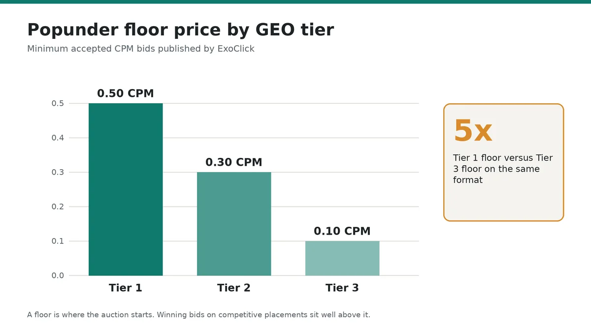 porn traffic CPM floors by GEO tier