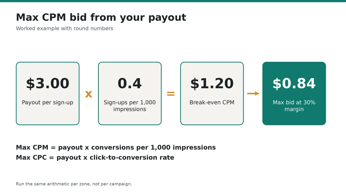 porn traffic bid calculation